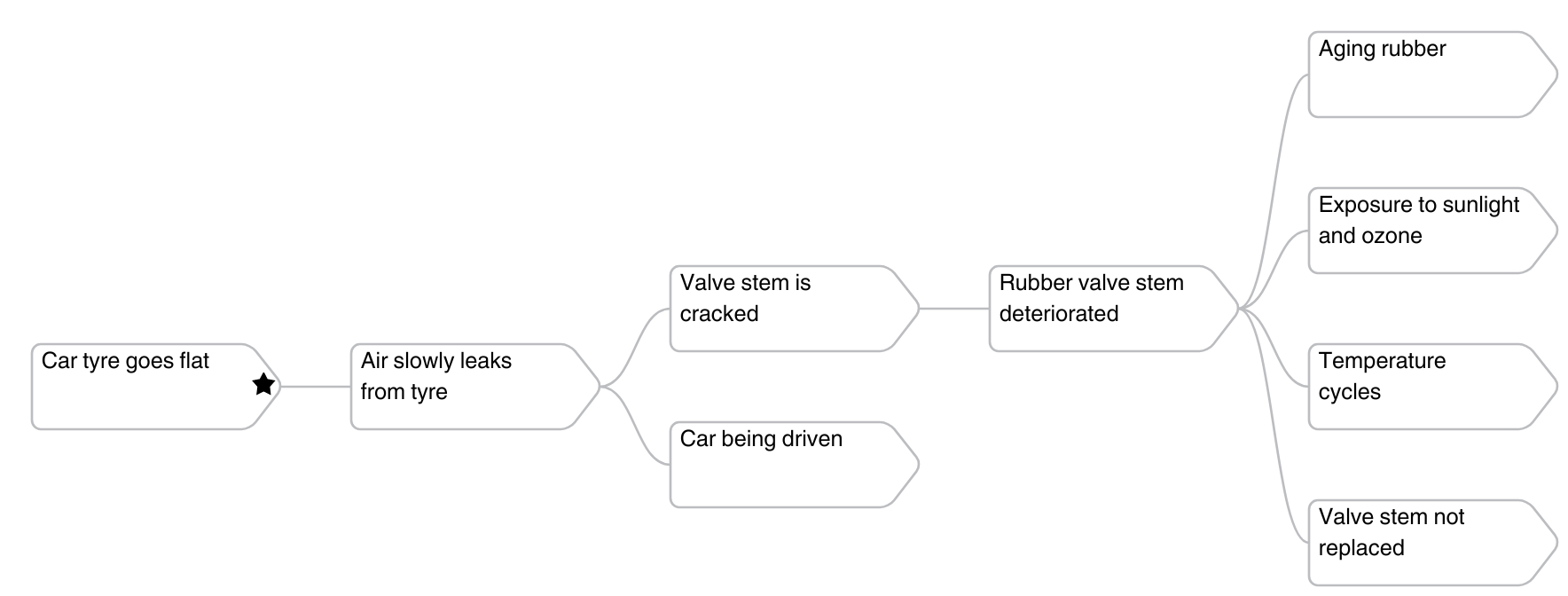 Root Cause Analysis Blog | RCA Blog - Sologic